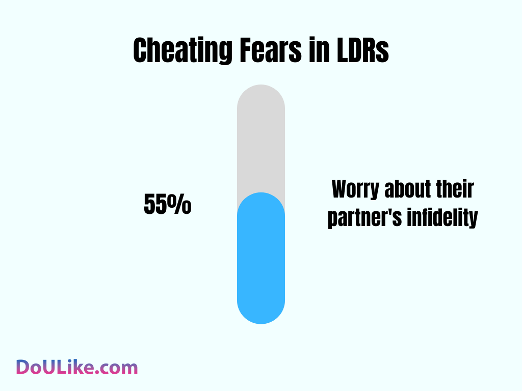 Cheating Fears in LDRs