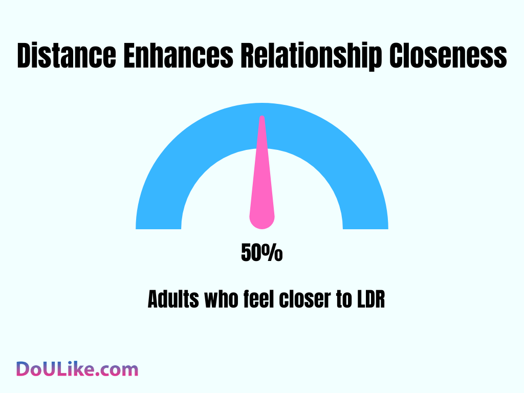 Distance Enhances Relationship Closeness
