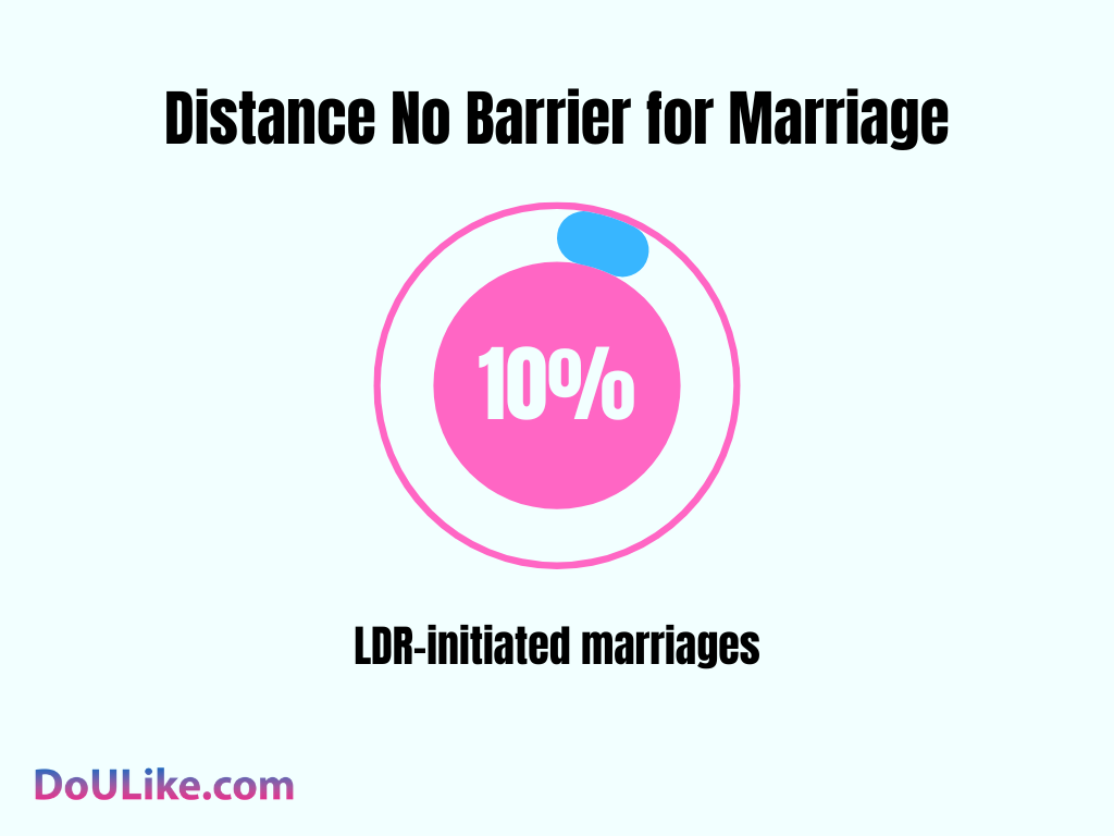 Distance No Barrier for Marriage