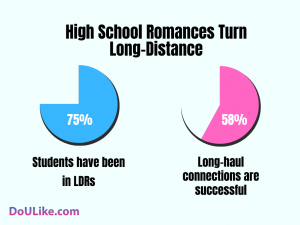 High School Romances Turn Long-Distance