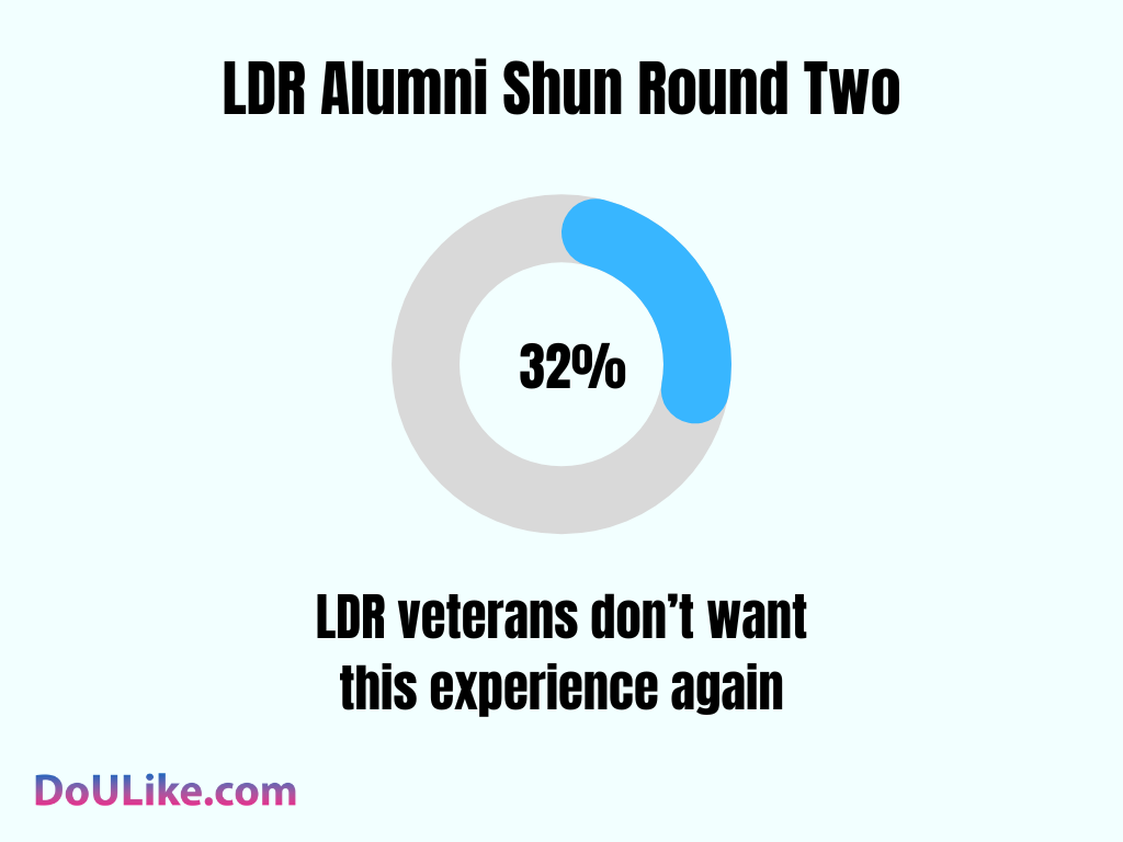 LDR Alumni Shun Round Two