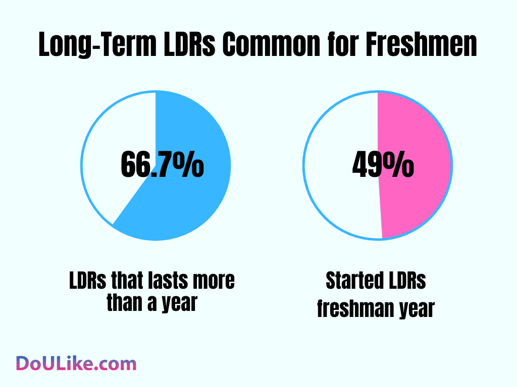 Long-Term LDRs Common for Freshmen