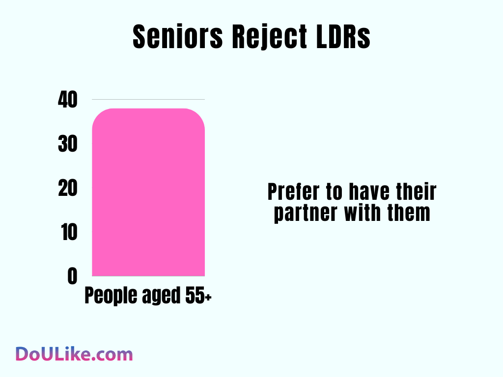 Seniors Reject LDRs