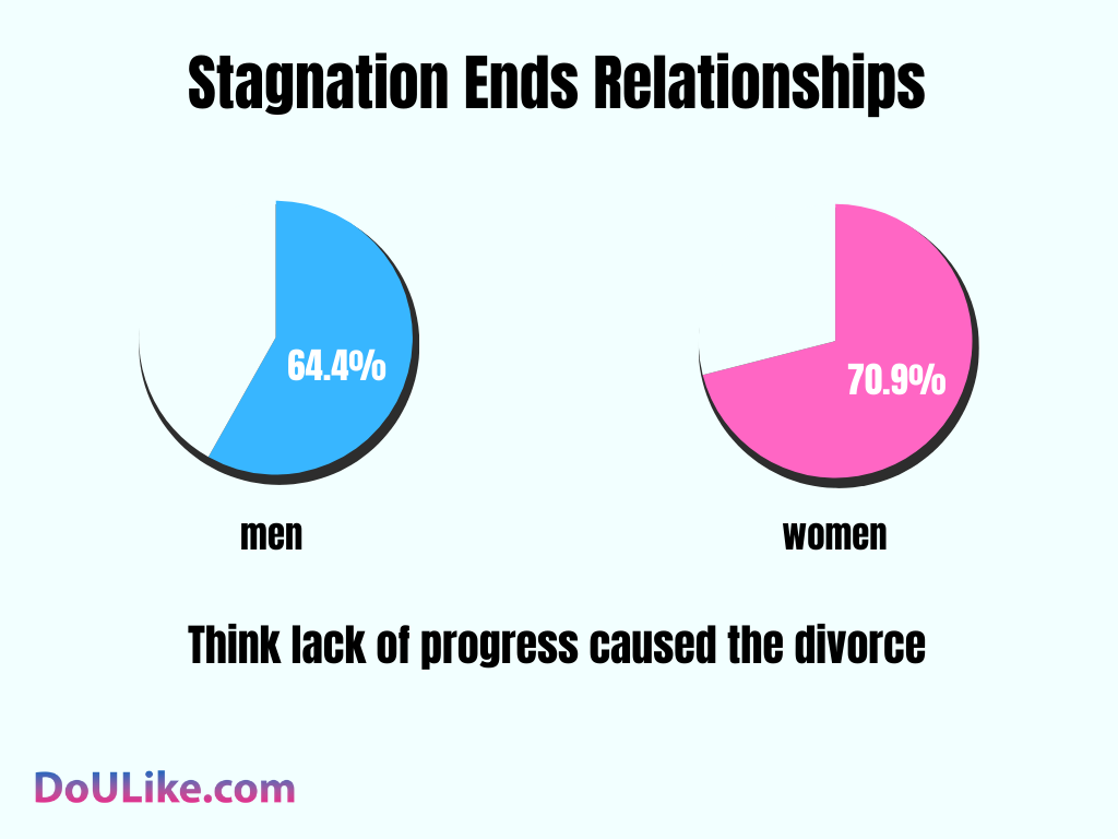Stagnation Ends Relationships