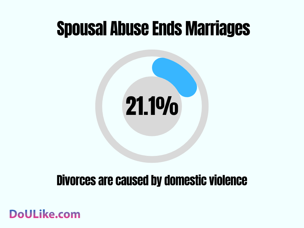 Spousal Abuse Ends Marriages