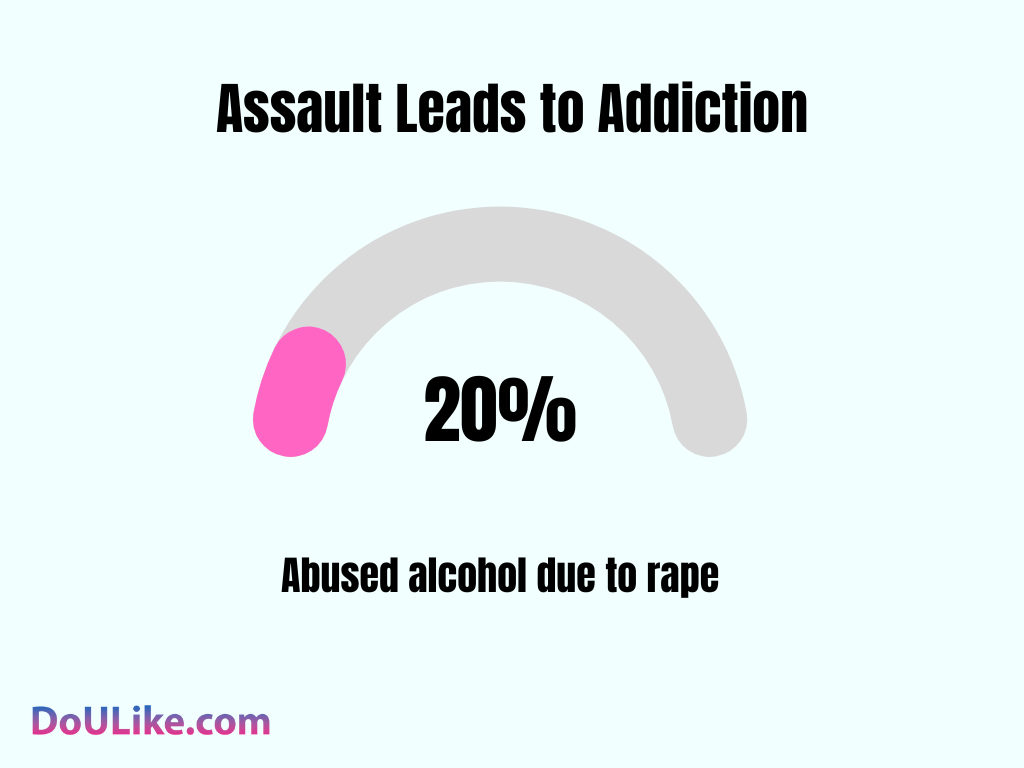 Assault Leads to Addiction