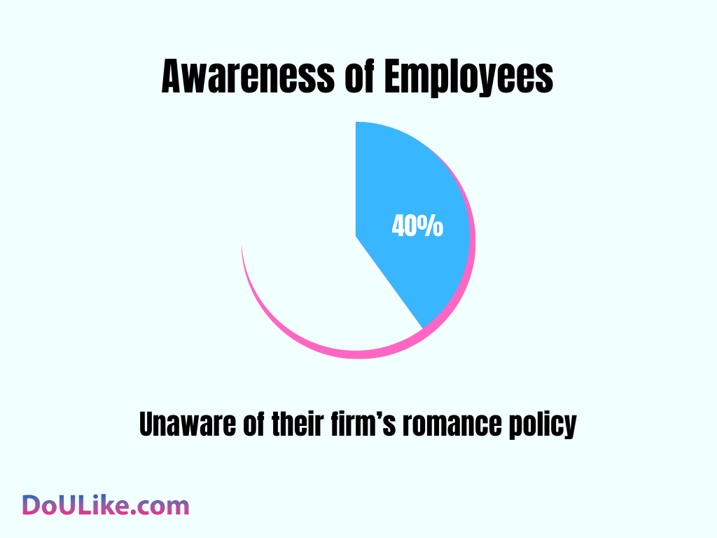 Awareness of Employees
