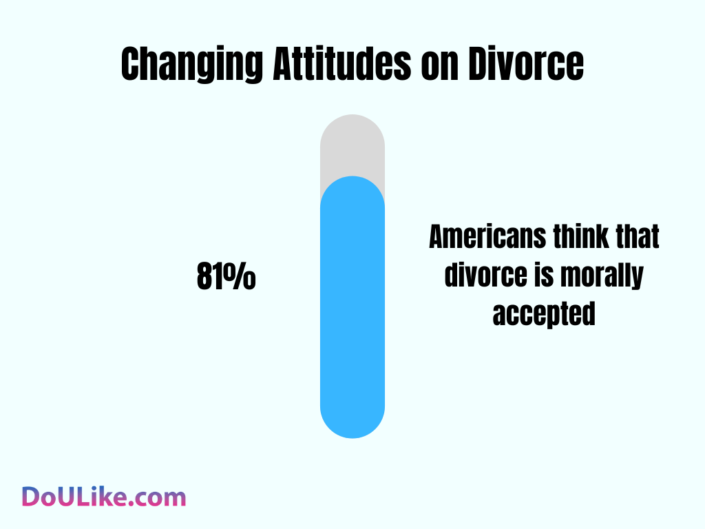 Changing Attitudes on Divorce