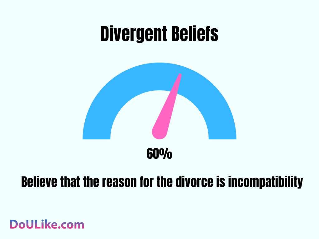 Divergent Beliefs