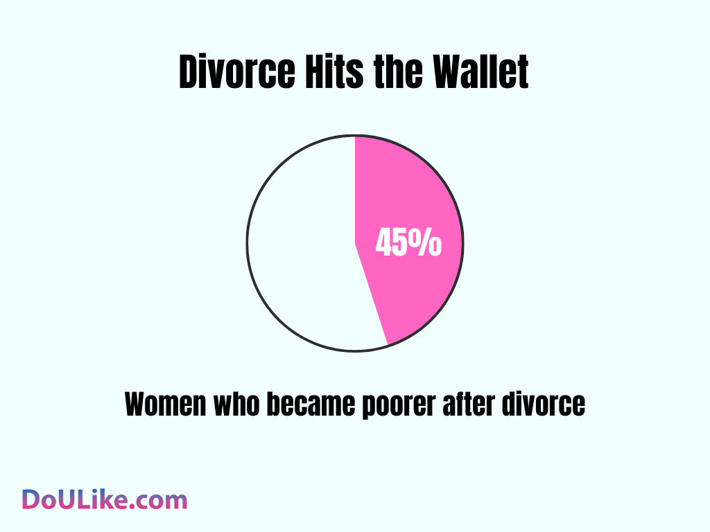 Divorce Hits the Wallet