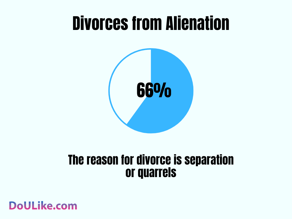 Divorces from Alienation