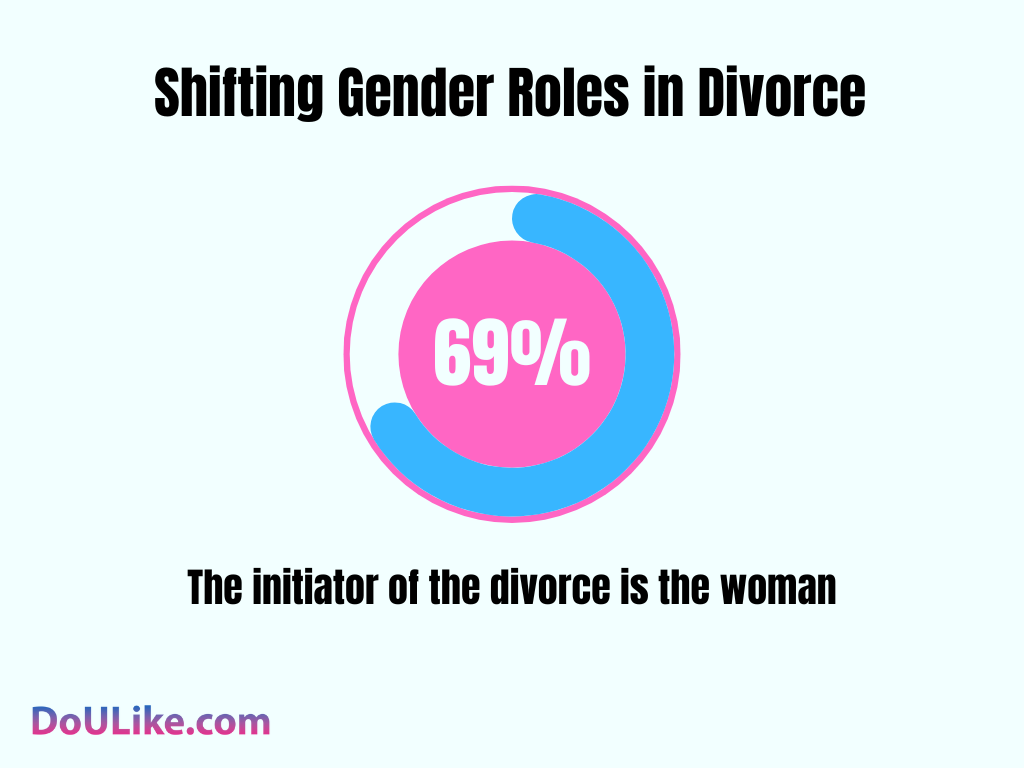 Shifting Gender Roles in Divorce