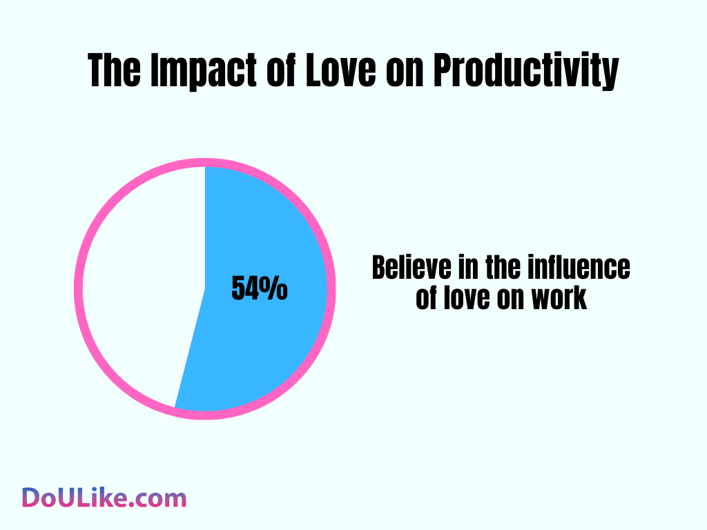 Impact of Love
