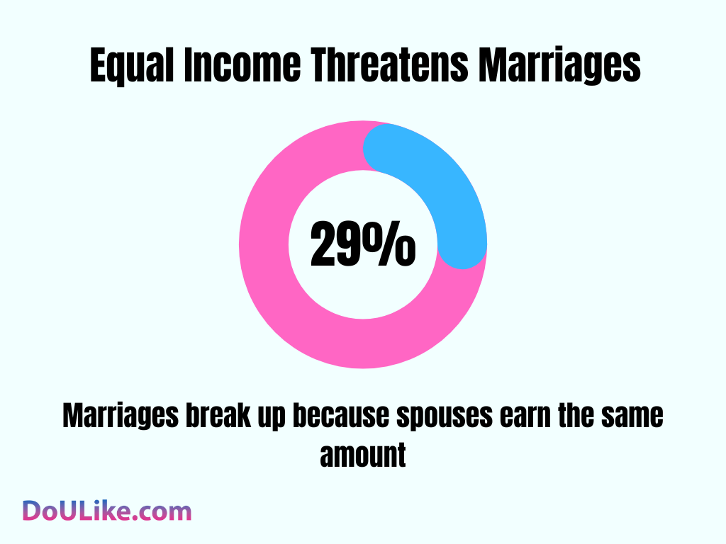 Income Threatens Marriages