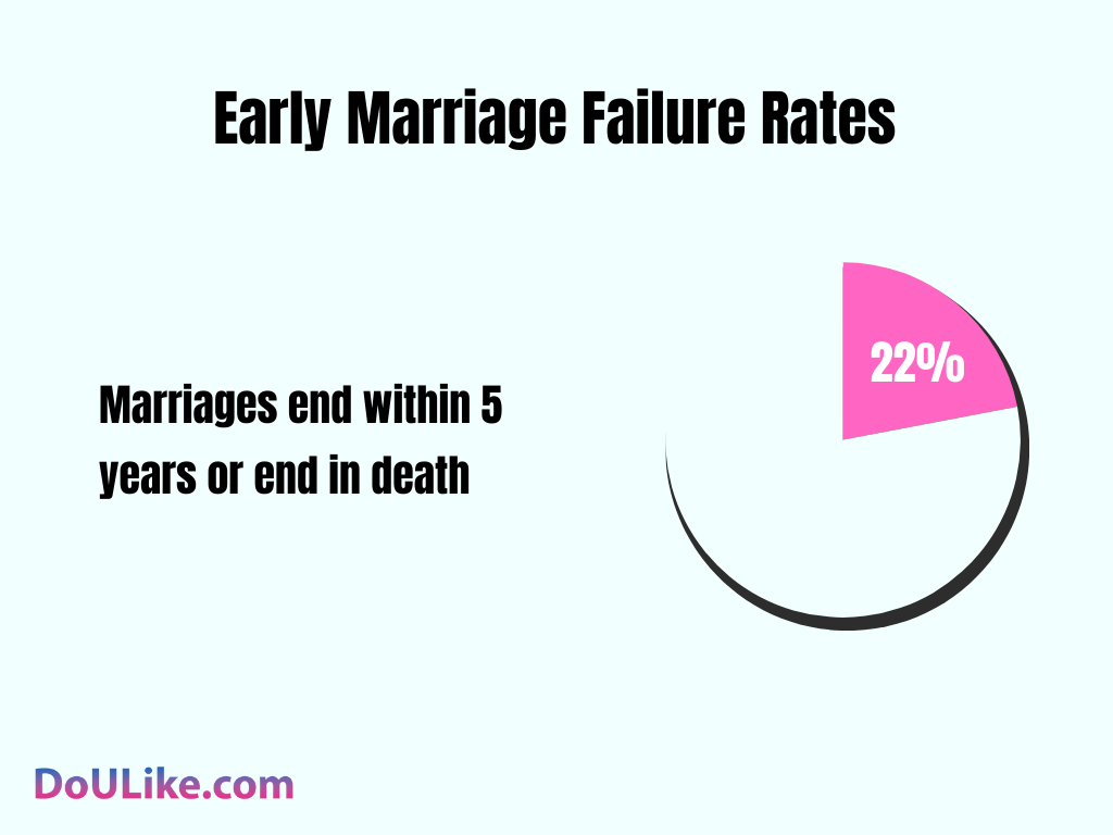 Early Marriage Failure Rates