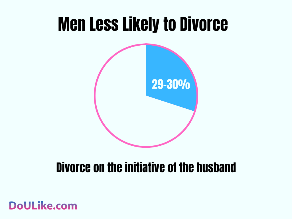 Men Less Likely to Divorce