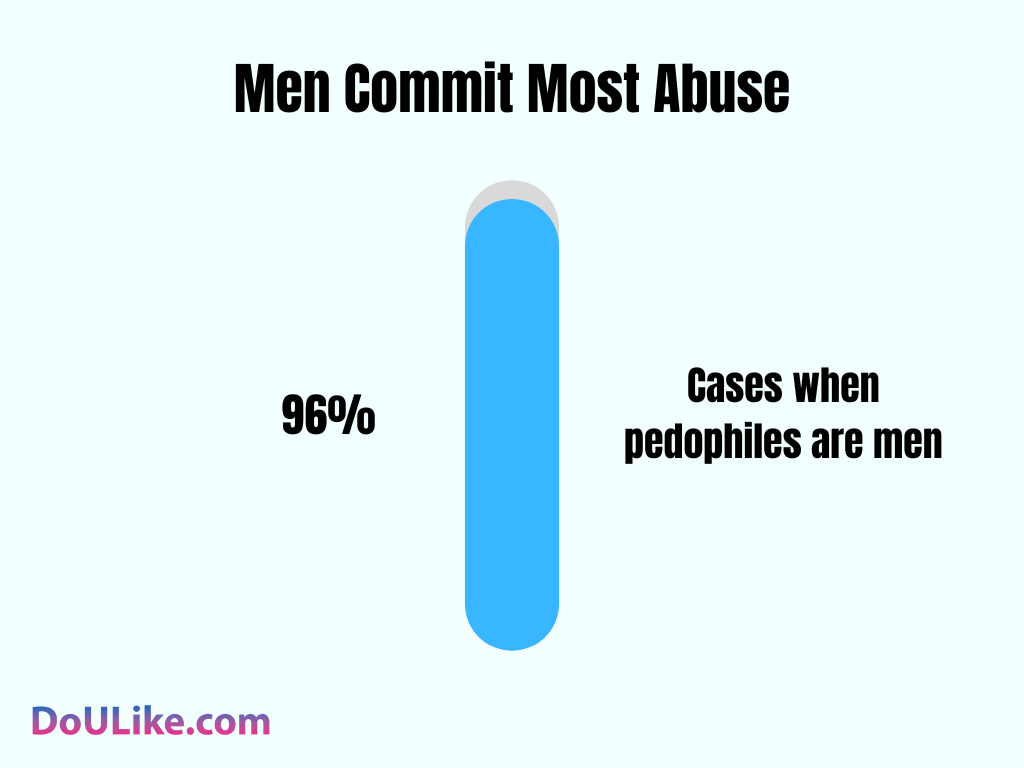 Men Commit Most Abuse