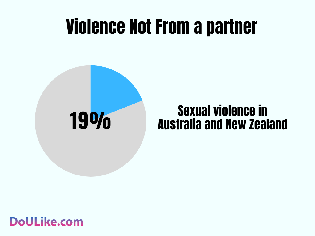 Violence Not From a partner