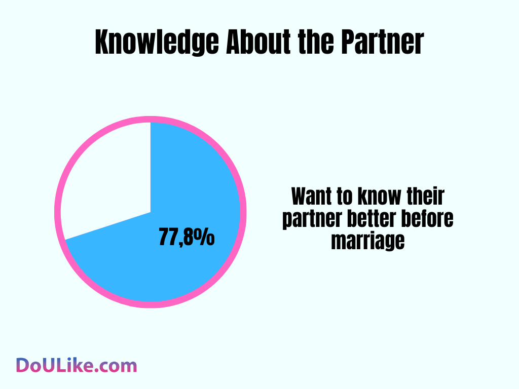 Knowledge About the Partner