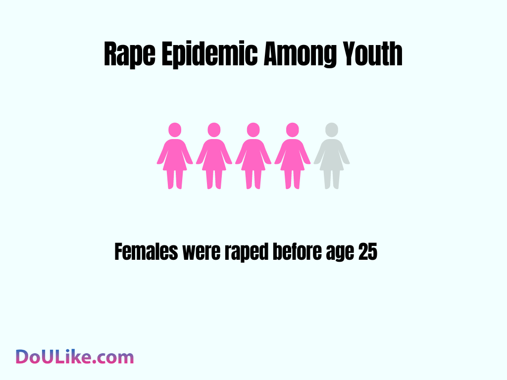 Rape Epidemic Among Youth