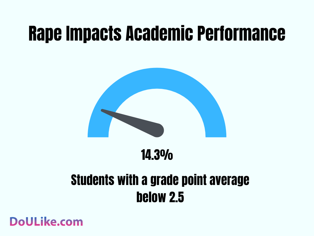 Rape Impacts Academic Performance