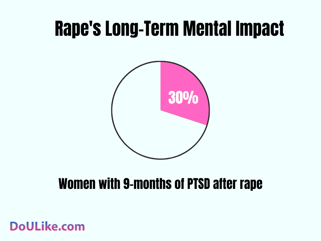 Rape's Long-Term Mental Impact