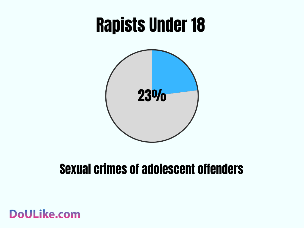 Rapists Under 18