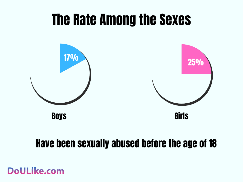 The Rate Among the Sexes