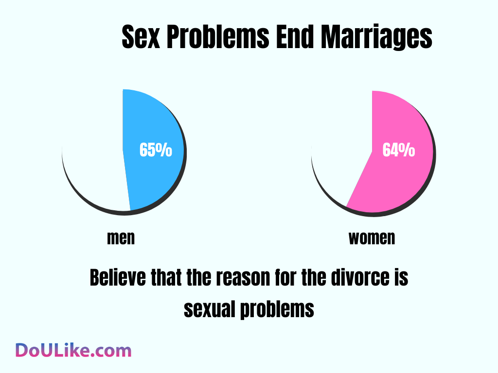 Sex Problems End Marriages