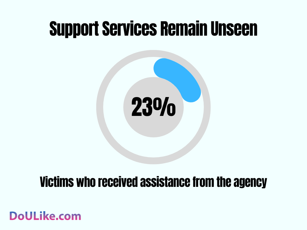 Support Services Remain Unseen