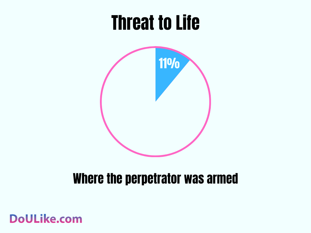 Threat to Life