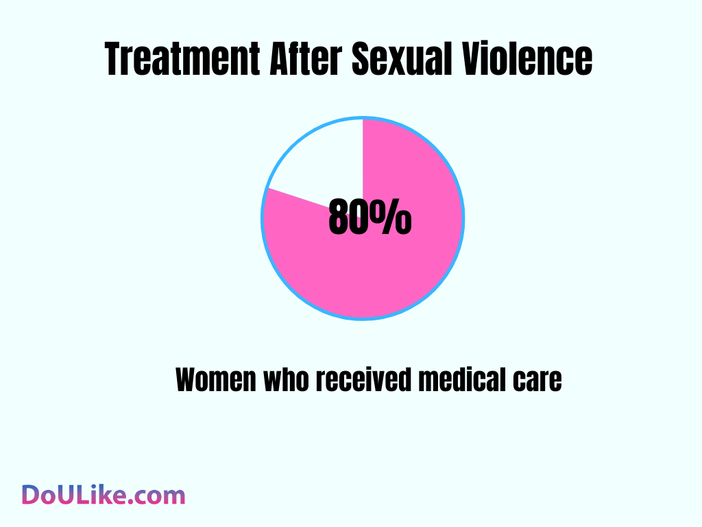 Treatment After Sexual Violence
