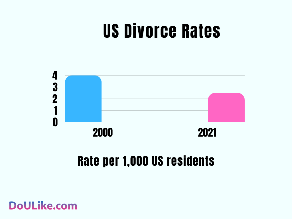 US Divorce Rates