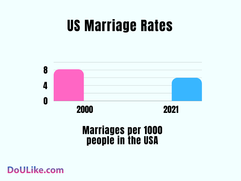 US Marriage Rates 