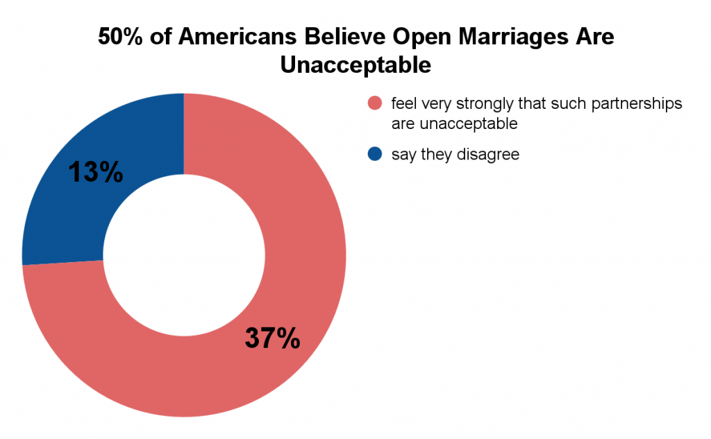 open-marriage-statistics-2018-the-monogamy-experiment