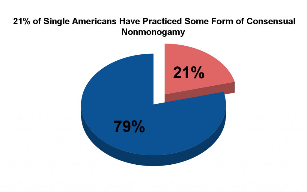 2024 Open Marriage Statistics Understanding The Dynamics And Realities   Nonmonogamy 1024x639 