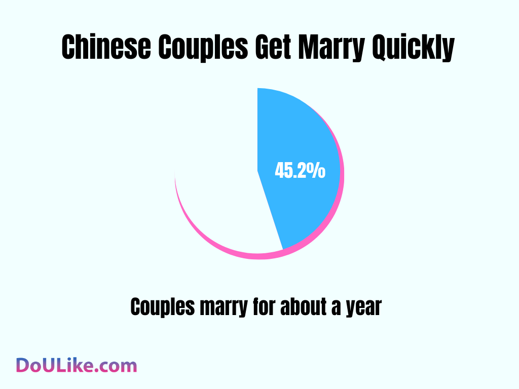 Chinese Couples Get Marry Quickly