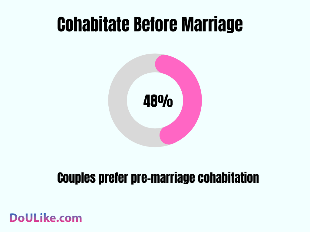 Cohabitate Before Marriage