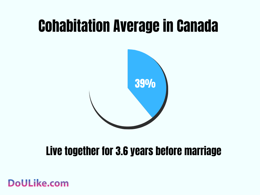 Cohabitation Average in Canada