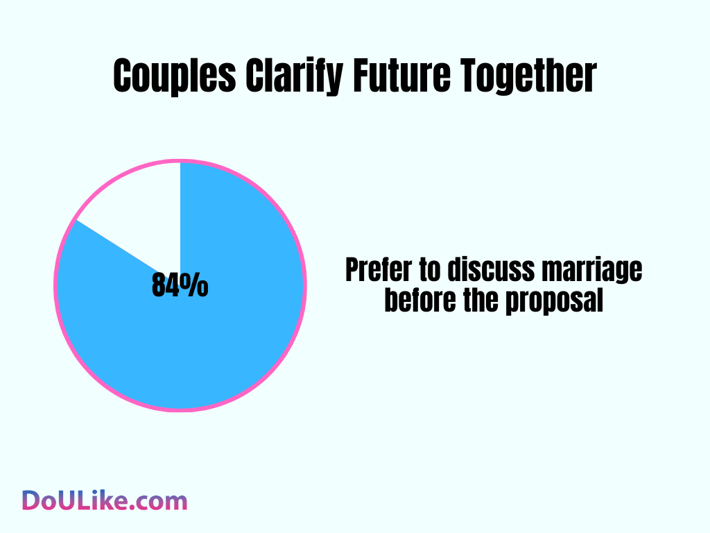 Couples Clarify Future Together