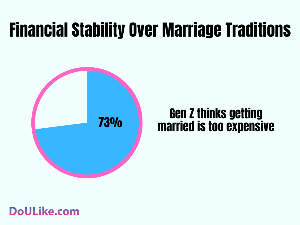 Financial Stability Over Marriage Traditions