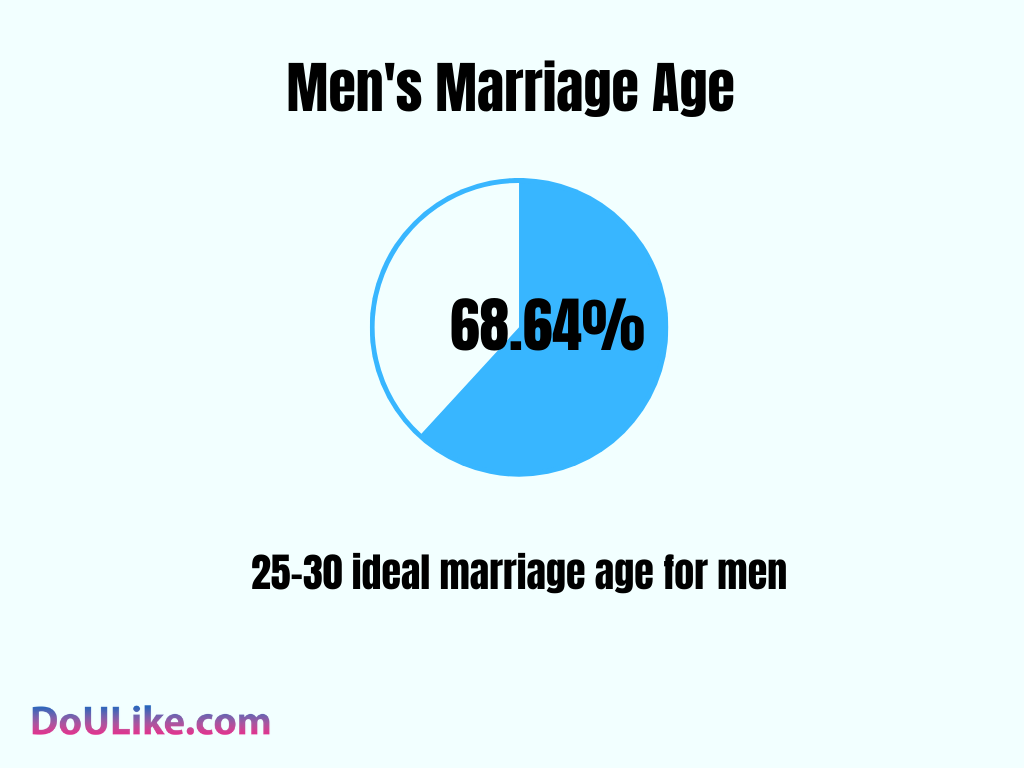Men's Marriage Age