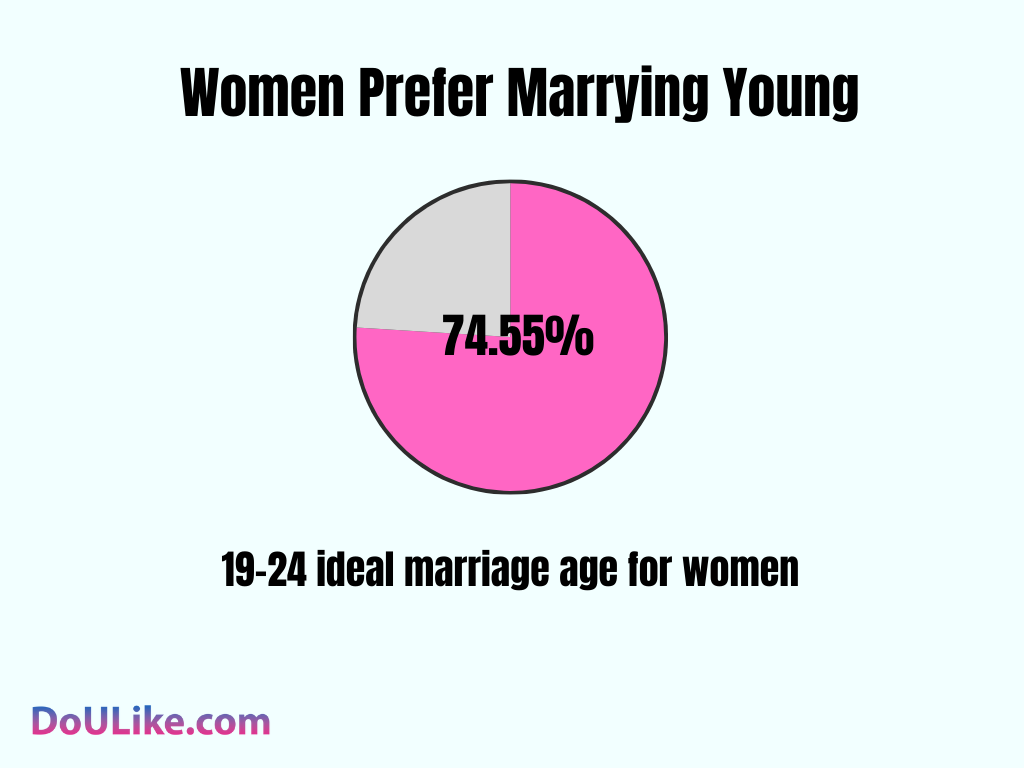 Women Prefer Marrying Young