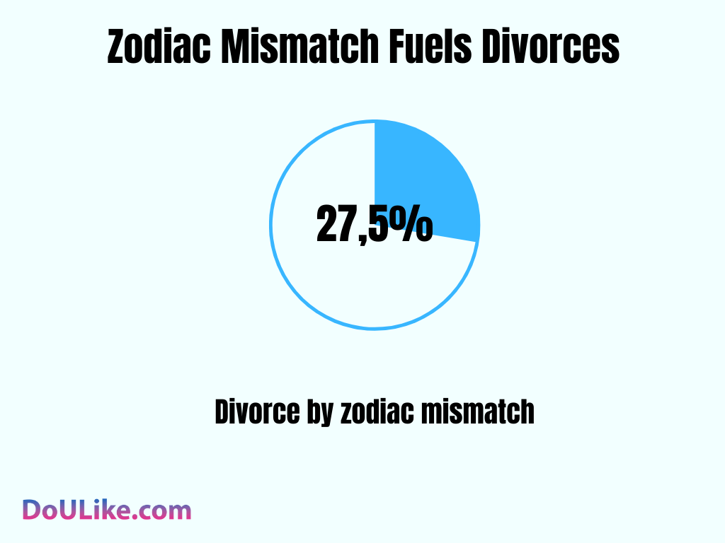 Zodiac Mismatch Fuels Divorces