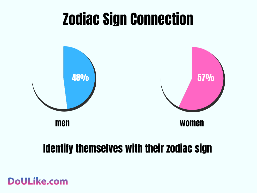 Zodiac Sign Connection